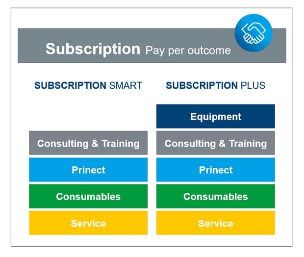 Heidelberg Subscription, de weg van CAPEX naar OPEX.