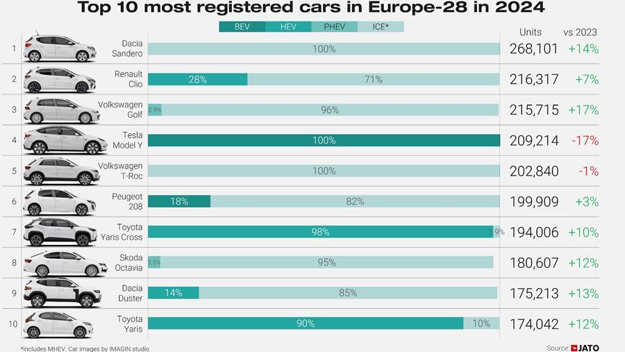 Les marques et modèles de voitures les plus vendus en Europe en 2024