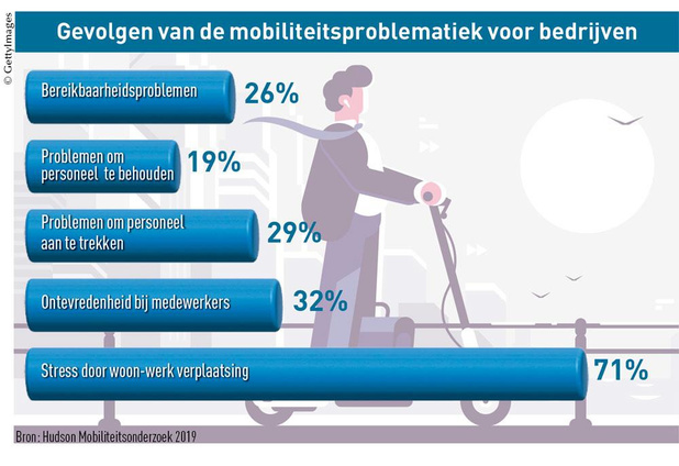 Bedrijven liggen wakker van mobiliteit