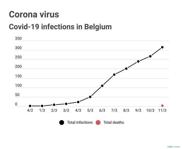 85 nouvelles infections au Covid-19 confirmées en Belgique, 399 au total