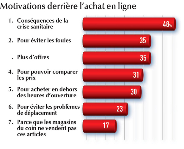 Le Covid-19 booste les ventes en ligne 