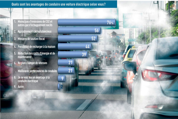 L'électrification automobile des médecins va bon train