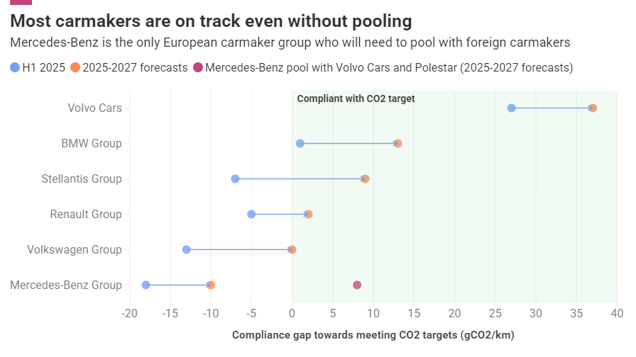 Mercedes mist als enige EU-merk CO2-doelen